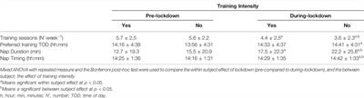 Lockdown Duration and Training Intensity Affect Sleep Behavior in an International Sample of 1,454 Elite Athletes